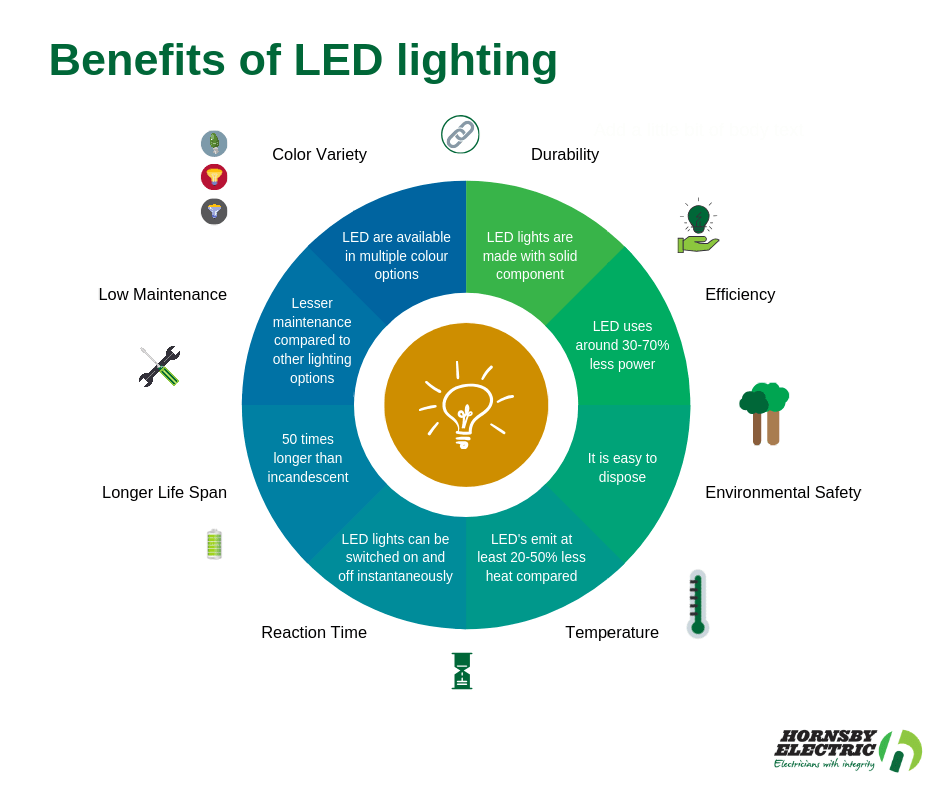 rand Kindercentrum Zijdelings Benefits of LED lighting | Hornsby Electric